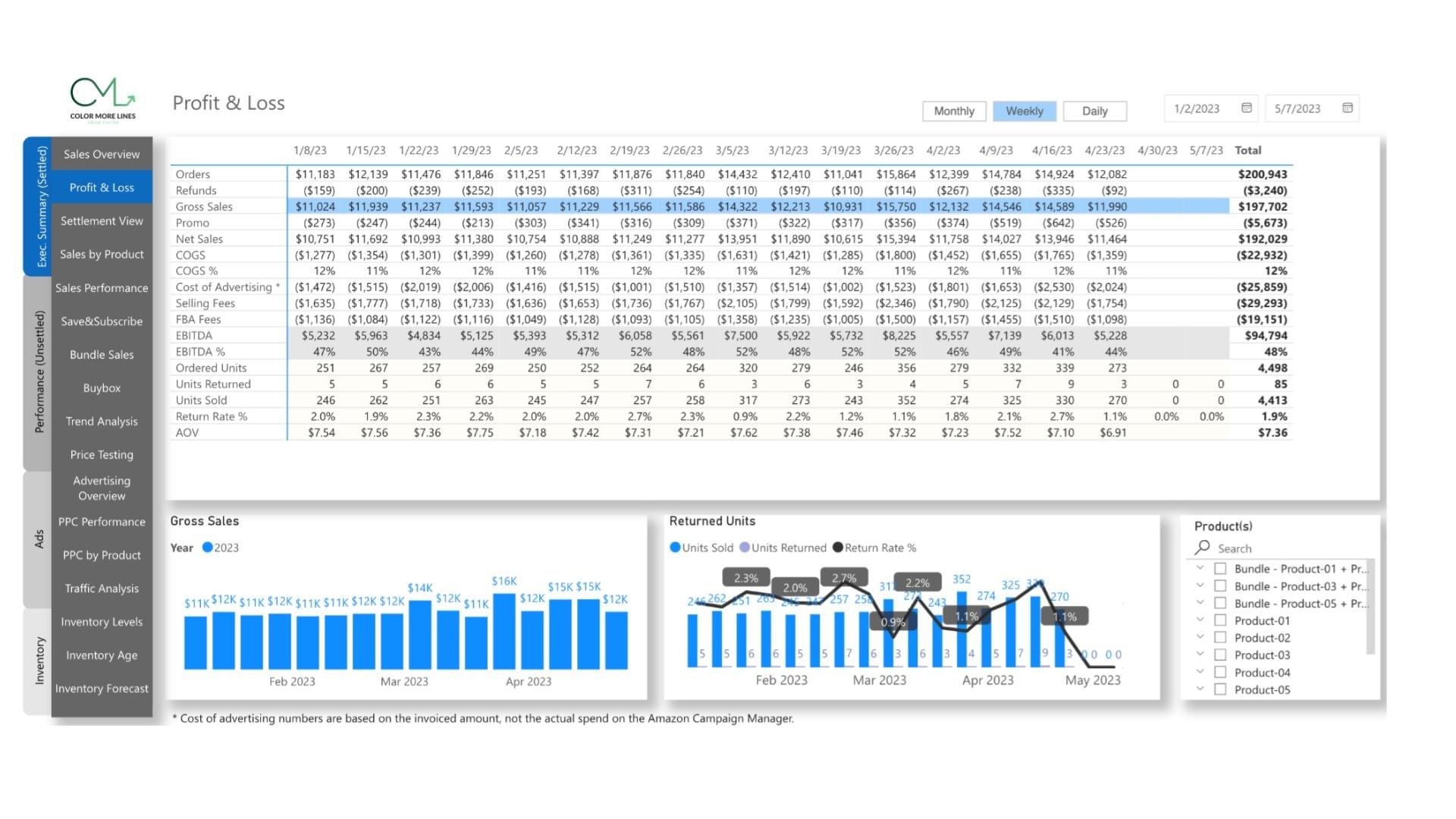 Color More Lines PRYSM proprietary analytics platform profit and loss report